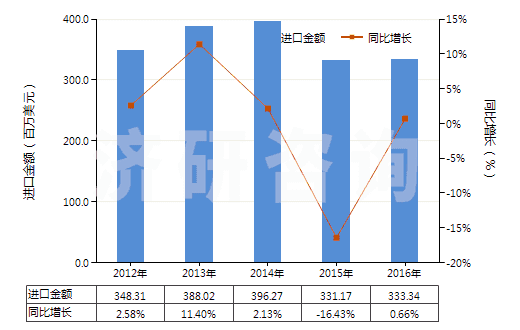 2012-2016年中國減壓閥(HS84811000)進口總額及增速統(tǒng)計